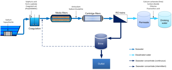 Perth desal processflowdiagram.png